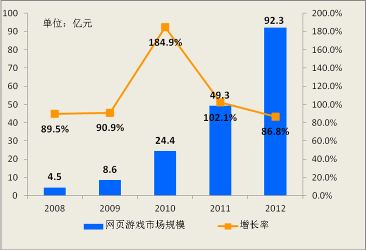 图392008～2012年中国互联网网页游戏市场规模和增长